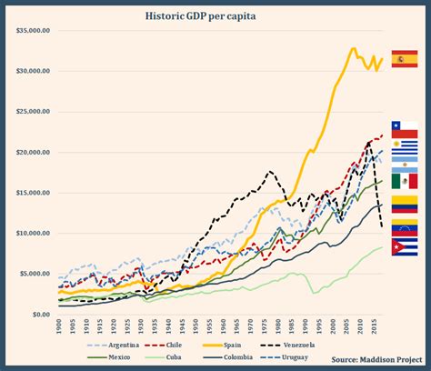 spain per capita gdp